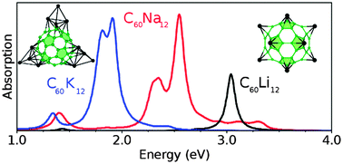 Graphical abstract: Absorption spectra of alkali-C60 nanoclusters