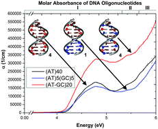 Graphical abstract: Optical properties and electronic transitions of DNA oligonucleotides as a function of composition and stacking sequence