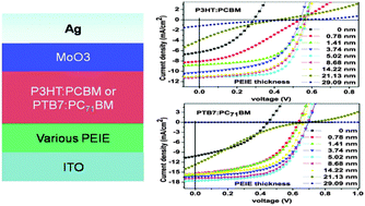 Graphical abstract: High-efficiency inverted polymer solar cells controlled by the thickness of polyethylenimine ethoxylated (PEIE) interfacial layers
