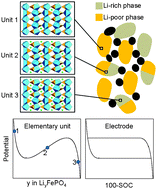 Graphical abstract: Mesoscopic modeling of Li insertion in phase-separating electrode materials: application to lithium iron phosphate