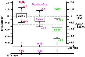 Graphical abstract: Tuning the properties of visible-light-responsive tantalum (oxy)nitride photocatalysts by non-stoichiometric compositions: a first-principles viewpoint