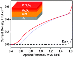Graphical abstract: A hematite photoanode with gradient structure shows an unprecedentedly low onset potential for photoelectrochemical water oxidation