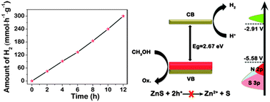 Graphical abstract: An efficient method to enhance the stability of sulphide semiconductor photocatalysts: a case study of N-doped ZnS