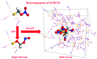 Graphical abstract: ReaxFF reactive molecular dynamics on silicon pentaerythritol tetranitrate crystal validates the mechanism for the colossal sensitivity