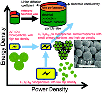 Graphical abstract: Mesoporous Li4Ti5O12−x/C submicrospheres with comprehensively improved electrochemical performances for high-power lithium-ion batteries