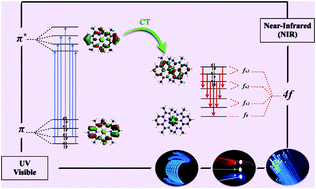 Graphical abstract: Covalent lanthanide(iii) macrocyclic complexes: the bonding nature and optical properties of a promising single antenna molecule