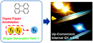 Graphical abstract: Achieving the photon up-conversion thermodynamic yield upper limit by sensitized triplet–triplet annihilation
