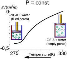 Graphical abstract: A new working mode for molecular springs: water intrusion induced by cooling and associated isobaric heat capacity change of a {ZIF-8 + water} system
