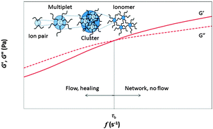 Graphical abstract: Connecting supramolecular bond lifetime and network mobility for scratch healing in poly(butyl acrylate) ionomers containing sodium, zinc and cobalt