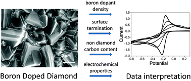 Graphical abstract: A practical guide to using boron doped diamond in electrochemical research