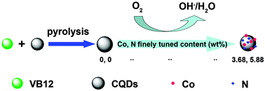 Graphical abstract: Porous cobalt, nitrogen-codoped carbon nanostructures from carbon quantum dots and VB12 and their catalytic properties for oxygen reduction
