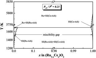 Graphical abstract: Stability and spinodal decomposition of the solid-solution phase in the ruthenium–cerium–oxide electro-catalyst