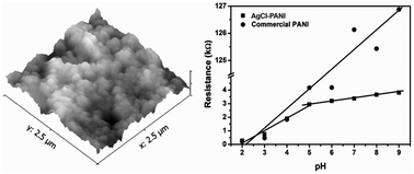 Graphical abstract: Layer-by-layer fabrication of AgCl–PANI hybrid nanocomposite films for electronic tongues