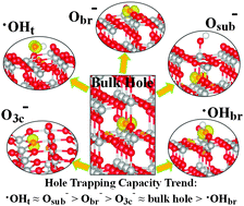 Graphical abstract: Identifying the distinct features of geometric structures for hole trapping to generate radicals on rutile TiO2(110) in photooxidation using density functional theory calculations with hybrid functional