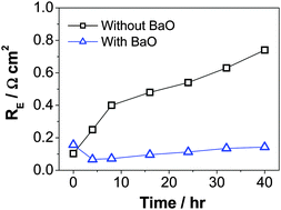 Graphical abstract: Highly chromium contaminant tolerant BaO infiltrated La0.6Sr0.4Co0.2Fe0.8O3−δ cathodes for solid oxide fuel cells
