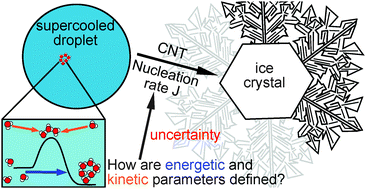 Graphical abstract: Classical nucleation theory of homogeneous freezing of water: thermodynamic and kinetic parameters