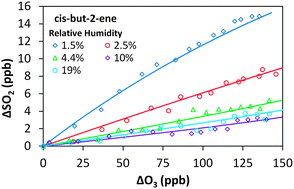 Graphical abstract: Kinetics of stabilised Criegee intermediates derived from alkene ozonolysis: reactions with SO2, H2O and decomposition under boundary layer conditions