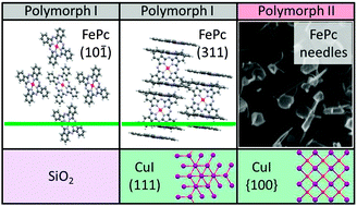 Graphical abstract: Selective nucleation of iron phthalocyanine crystals on micro-structured copper iodide