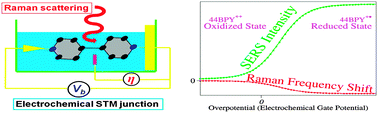 Graphical abstract: Electrochemical setup – a unique chance to simultaneously control orbital energies and vibrational properties of single-molecule junctions with unprecedented efficiency