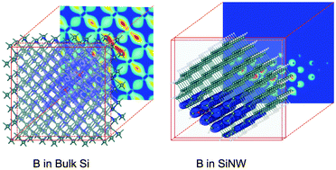 Graphical abstract: Retarded dopant diffusion by moderated dopant–dopant interactions in Si nanowires