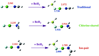 Graphical abstract: Using beryllium bonds to change halogen bonds from traditional to chlorine-shared to ion-pair bonds