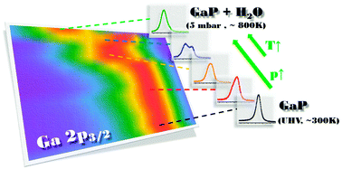 Graphical abstract: Distinct and dramatic water dissociation on GaP(111) tracked by near-ambient pressure X-ray photoelectron spectroscopy