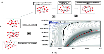 Graphical abstract: Computational investigations of the thermodynamic properties of size-selected water and Ar–water clusters: high-pressure transitions