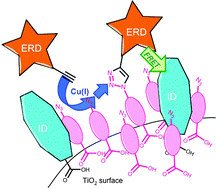 Graphical abstract: Sequential “click” functionalization of mesoporous titania for energy-relay dye enhanced dye-sensitized solar cells