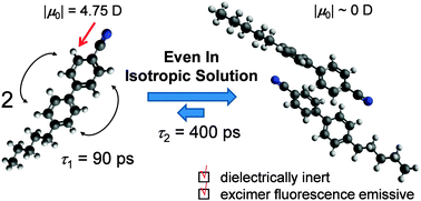 Graphical abstract: Evidence of anti-parallel dimer formation of 4-cyano-4′-alkyl biphenyls in isotropic cyclohexane solution
