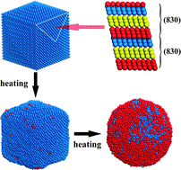 Graphical abstract: Thermal and shape stability of high-index-faceted rhodium nanoparticles: a molecular dynamics investigation