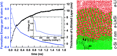 Graphical abstract: Stress effects on the initial lithiation of crystalline silicon nanowires: reactive molecular dynamics simulations using ReaxFF
