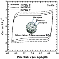 Graphical abstract: Supercapacitive behavior depending on the mesopore size of three-dimensional micro-, meso- and macroporous silicon carbide for supercapacitors