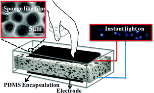 Graphical abstract: The co-operative performance of a hydrated salt assisted sponge like P(VDF-HFP) piezoelectric generator: an effective piezoelectric based energy harvester