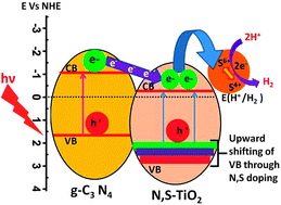 Graphical abstract: A facile in situ approach to fabricate N,S-TiO2/g-C3N4 nanocomposite with excellent activity for visible light induced water splitting for hydrogen evolution