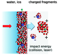Graphical abstract: Charge separation and isolation in strong water droplet impacts