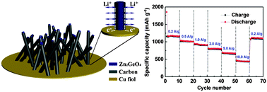 Graphical abstract: Coaxial Zn2GeO4@carbon nanowires directly grown on Cu foils as high-performance anodes for lithium ion batteries