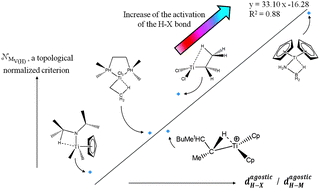 Graphical abstract: Activation of C–H and B–H bonds through agostic bonding: an ELF/QTAIM insight