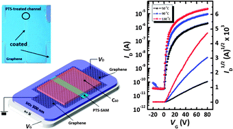 Graphical abstract: Solution-processed n-type fullerene field-effect transistors prepared using CVD-grown graphene electrodes: improving performance with thermal annealing