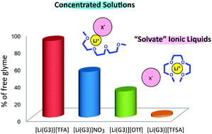Graphical abstract: Li+ solvation in glyme–Li salt solvate ionic liquids