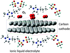 Graphical abstract: A density functional theory based study of the electron transfer reaction at the cathode–electrolyte interface in lithium–air batteries