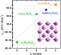 Graphical abstract: Garnet-type solid-state fast Li ion conductors for Li batteries: critical review
