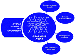 Graphical abstract: Harnessing the chemistry of graphene oxide