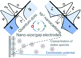 Graphical abstract: Heterogeneous electron transfer at nanoscopic electrodes: importance of electronic structures and electric double layers