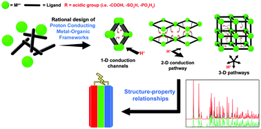 Graphical abstract: MOFs as proton conductors – challenges and opportunities