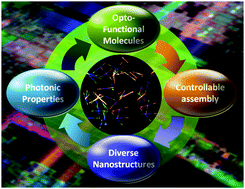 Graphical abstract: Organic nanophotonics: from controllable assembly of functional molecules to low-dimensional materials with desired photonic properties