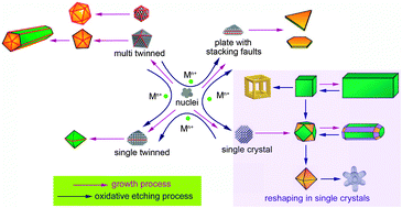 Graphical abstract: Oxidative etching for controlled synthesis of metal nanocrystals: atomic addition and subtraction