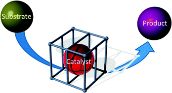 Graphical abstract: Transition metal catalysis in confined spaces