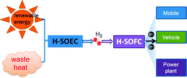 Graphical abstract: Steam electrolysis by solid oxide electrolysis cells (SOECs) with proton-conducting oxides