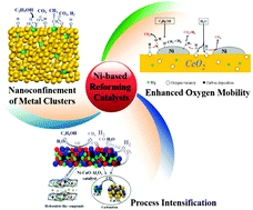 Graphical abstract: Strategies for improving the performance and stability of Ni-based catalysts for reforming reactions