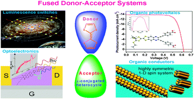 Graphical abstract: Current advances in fused tetrathiafulvalene donor–acceptor systems